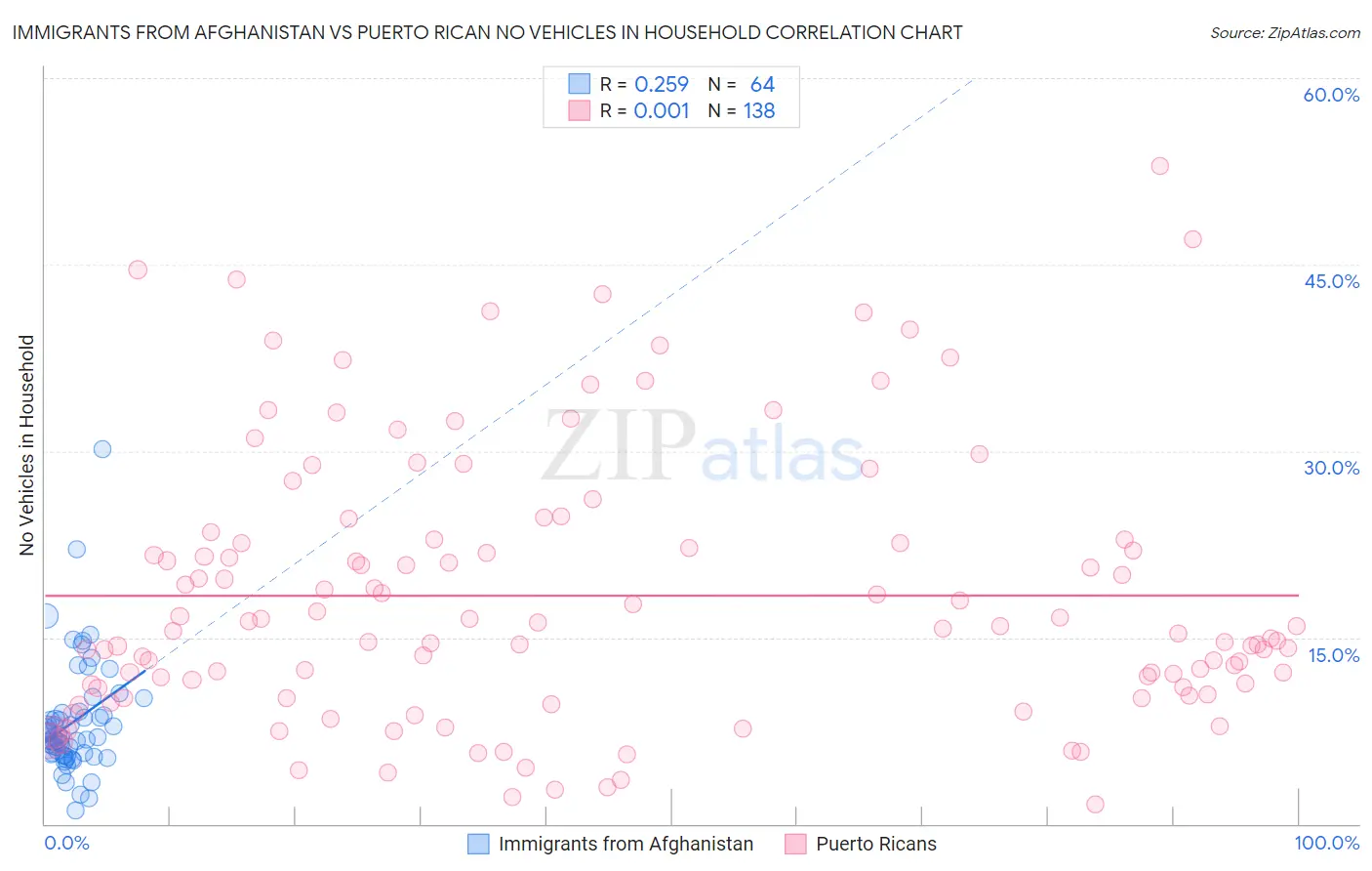 Immigrants from Afghanistan vs Puerto Rican No Vehicles in Household