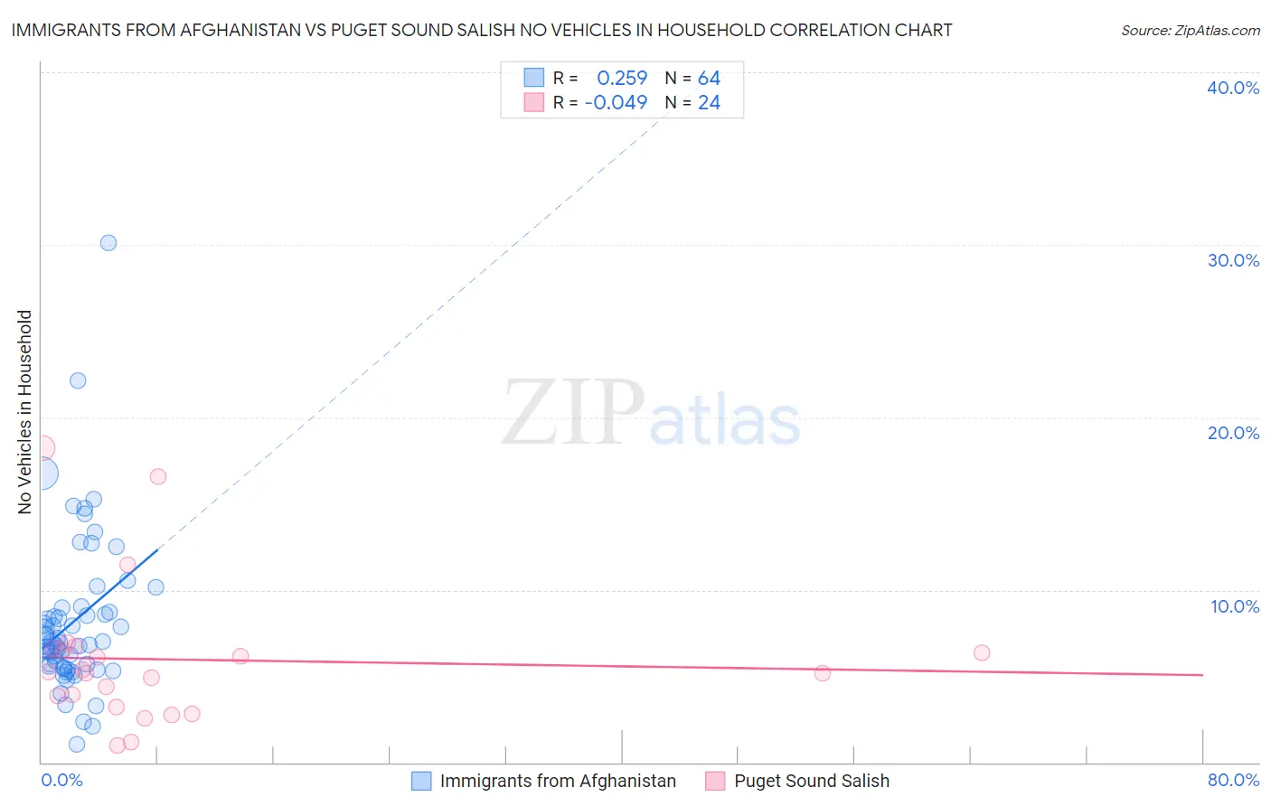 Immigrants from Afghanistan vs Puget Sound Salish No Vehicles in Household
