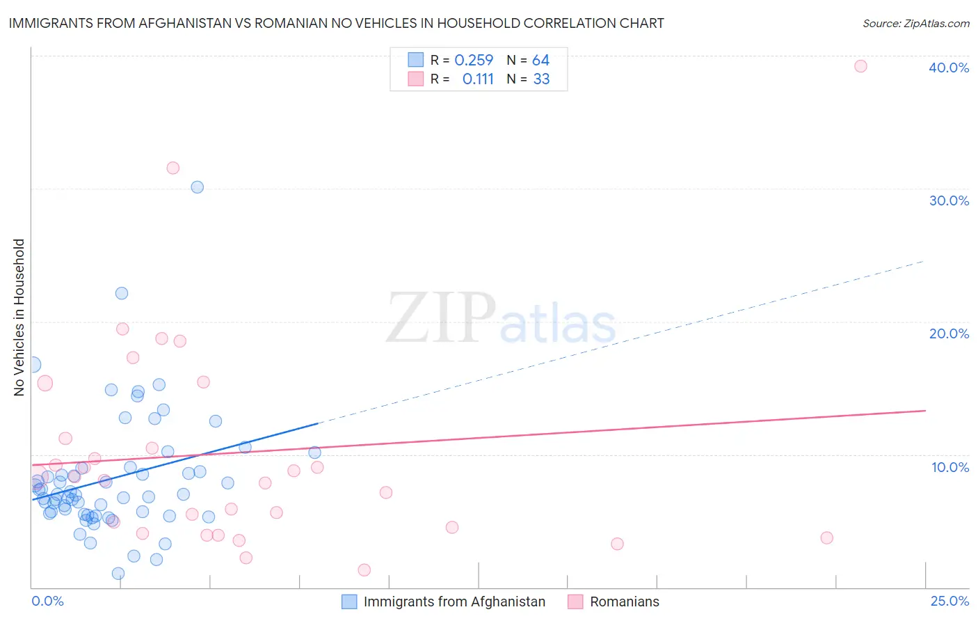 Immigrants from Afghanistan vs Romanian No Vehicles in Household