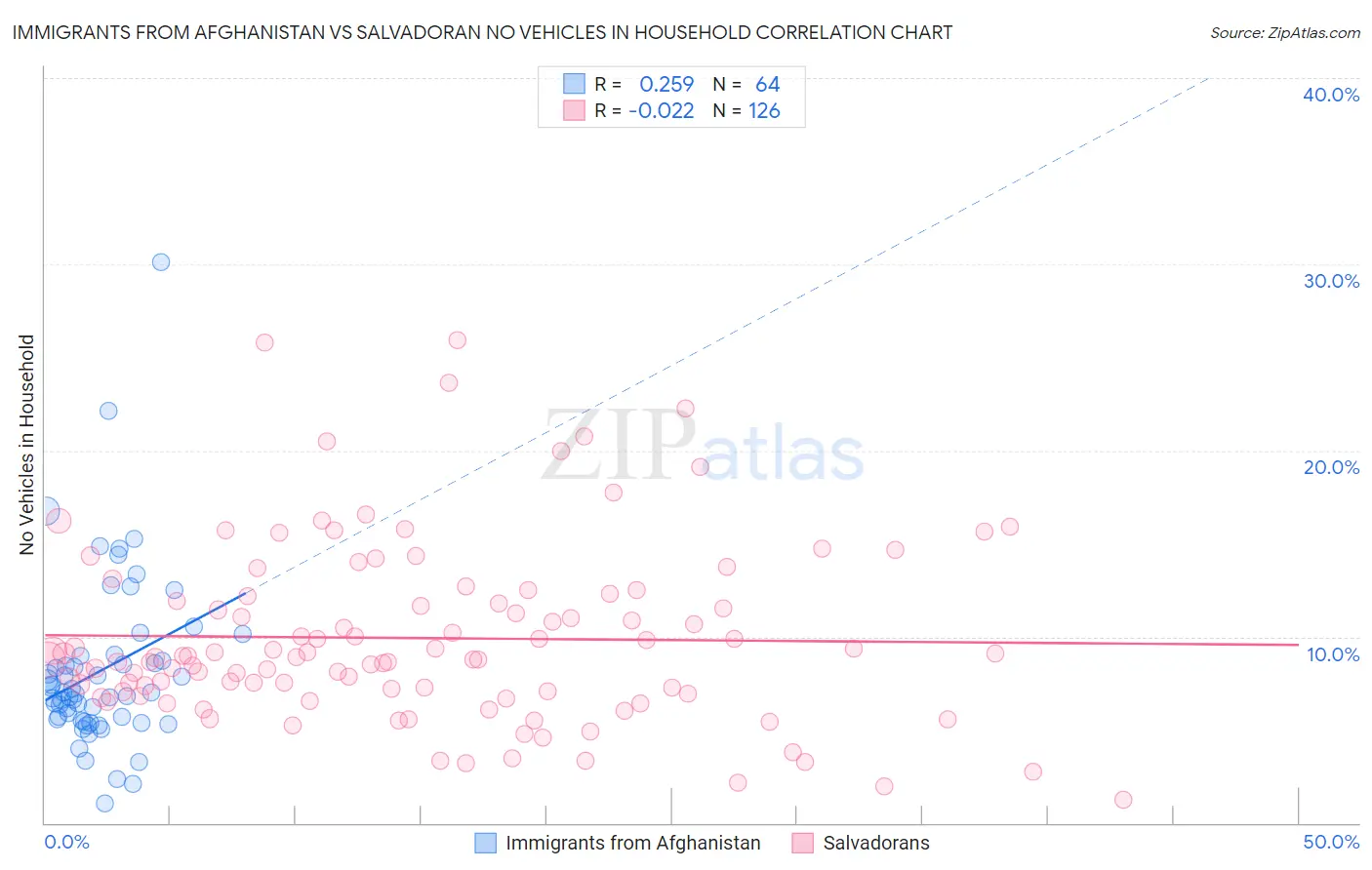 Immigrants from Afghanistan vs Salvadoran No Vehicles in Household