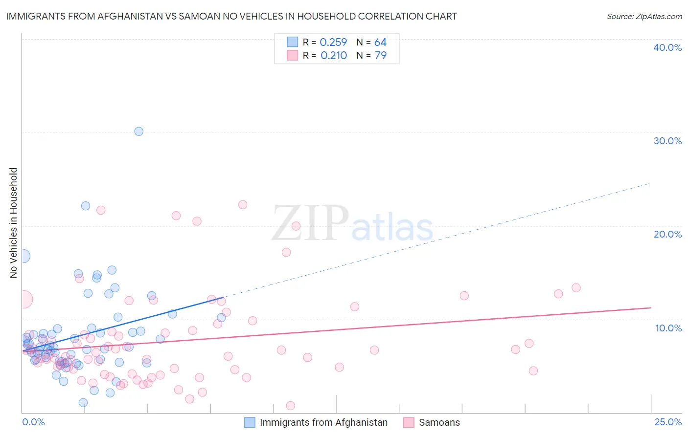 Immigrants from Afghanistan vs Samoan No Vehicles in Household