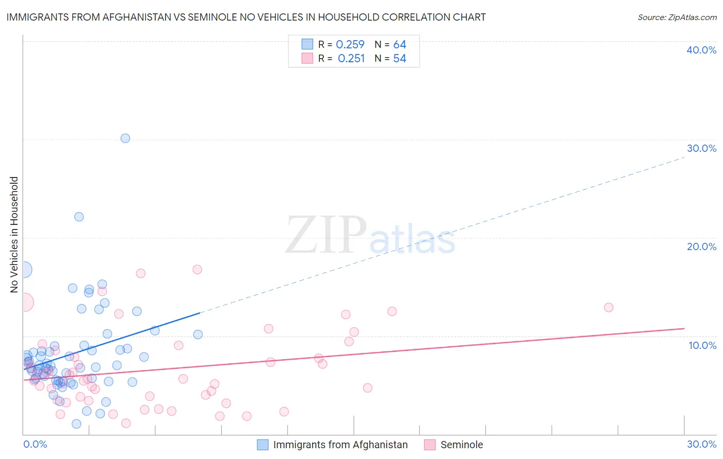 Immigrants from Afghanistan vs Seminole No Vehicles in Household