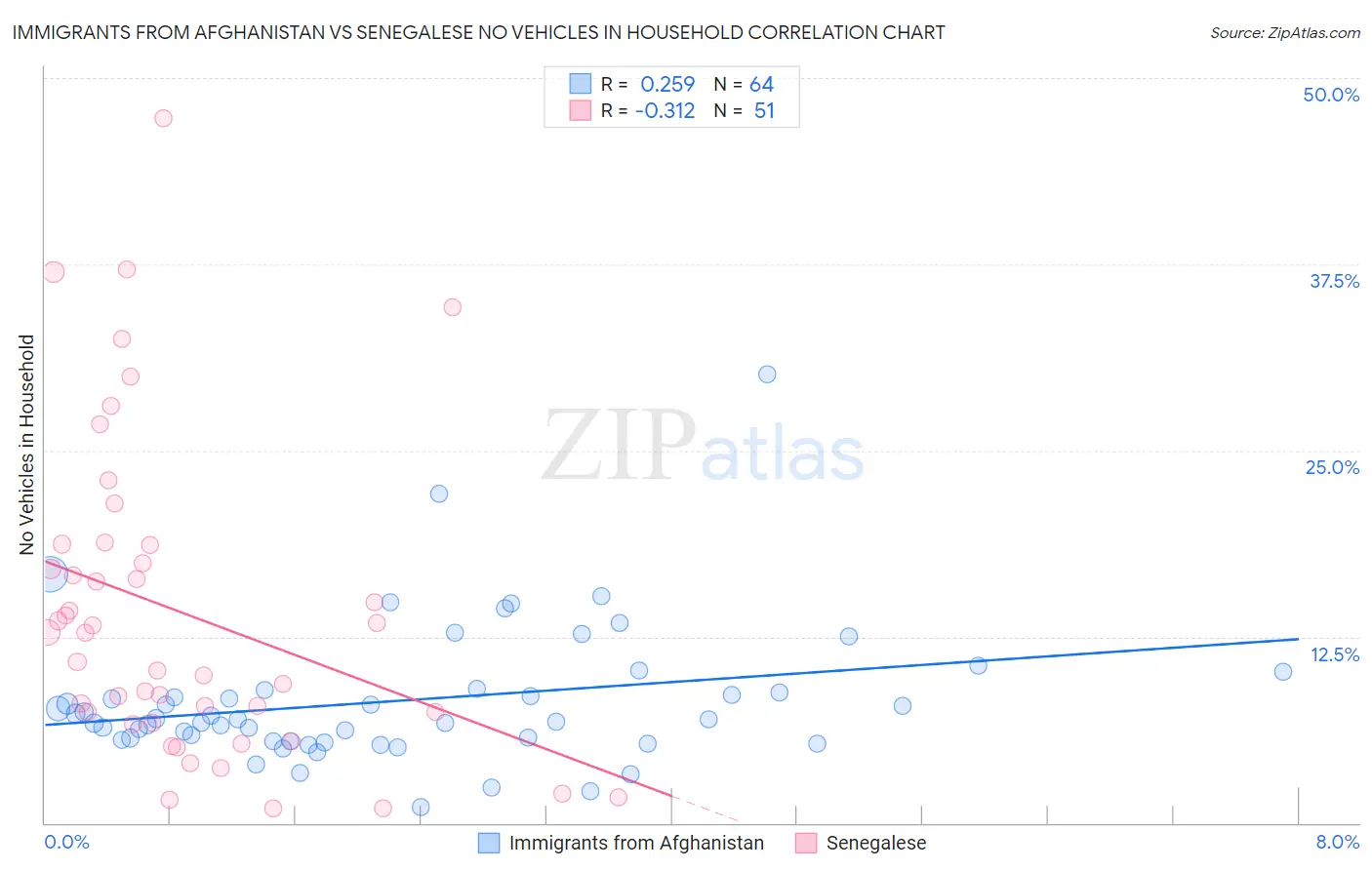 Immigrants from Afghanistan vs Senegalese No Vehicles in Household