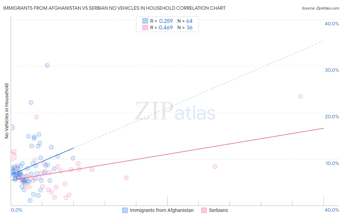 Immigrants from Afghanistan vs Serbian No Vehicles in Household