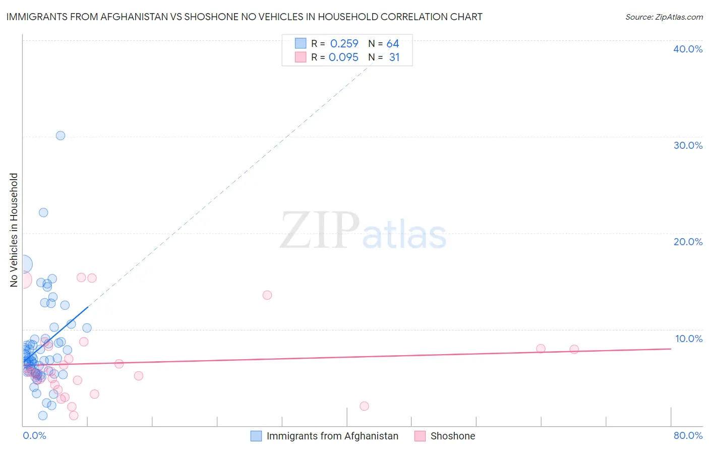 Immigrants from Afghanistan vs Shoshone No Vehicles in Household