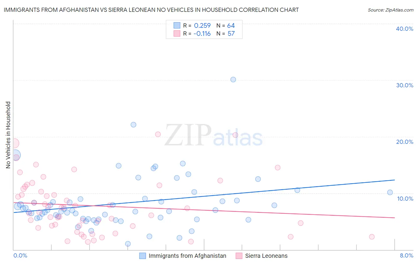 Immigrants from Afghanistan vs Sierra Leonean No Vehicles in Household