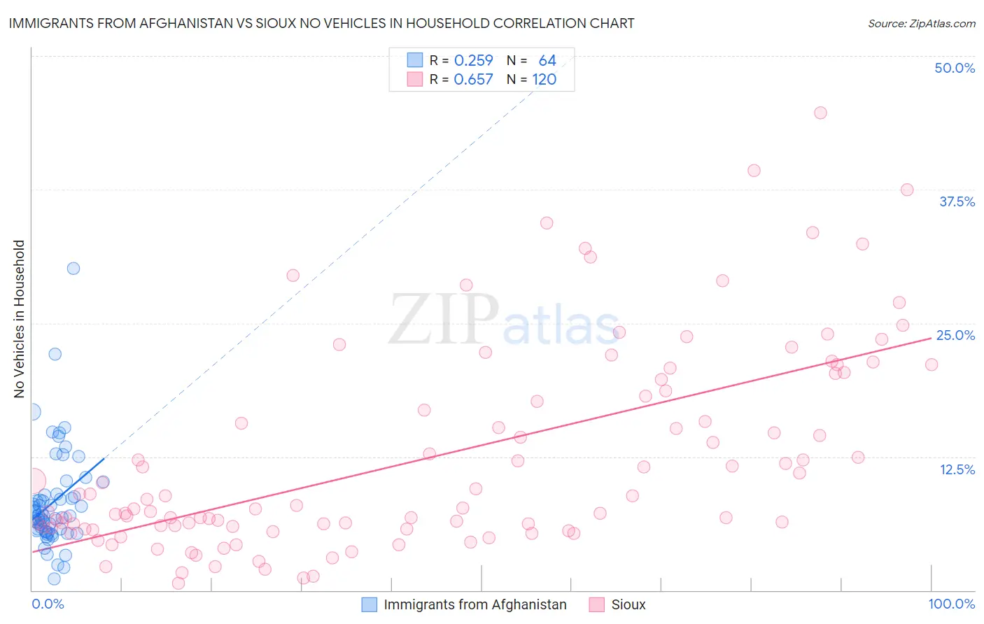 Immigrants from Afghanistan vs Sioux No Vehicles in Household