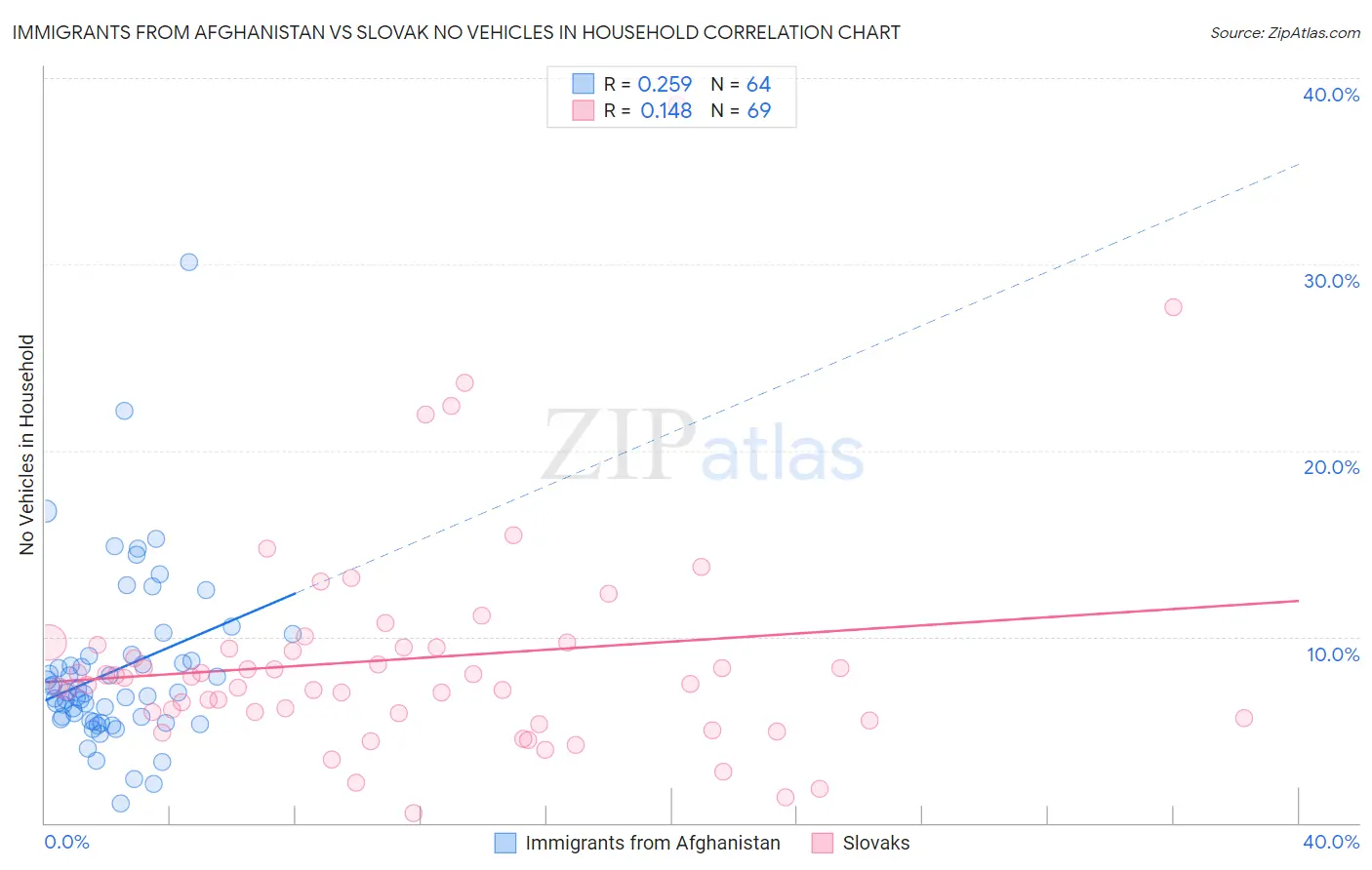 Immigrants from Afghanistan vs Slovak No Vehicles in Household