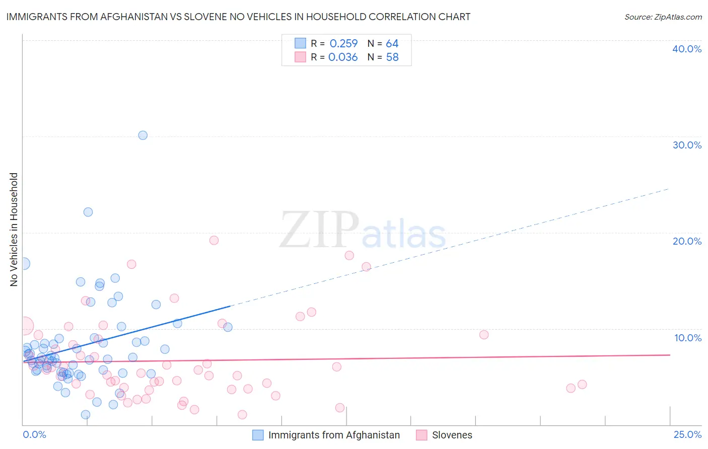 Immigrants from Afghanistan vs Slovene No Vehicles in Household