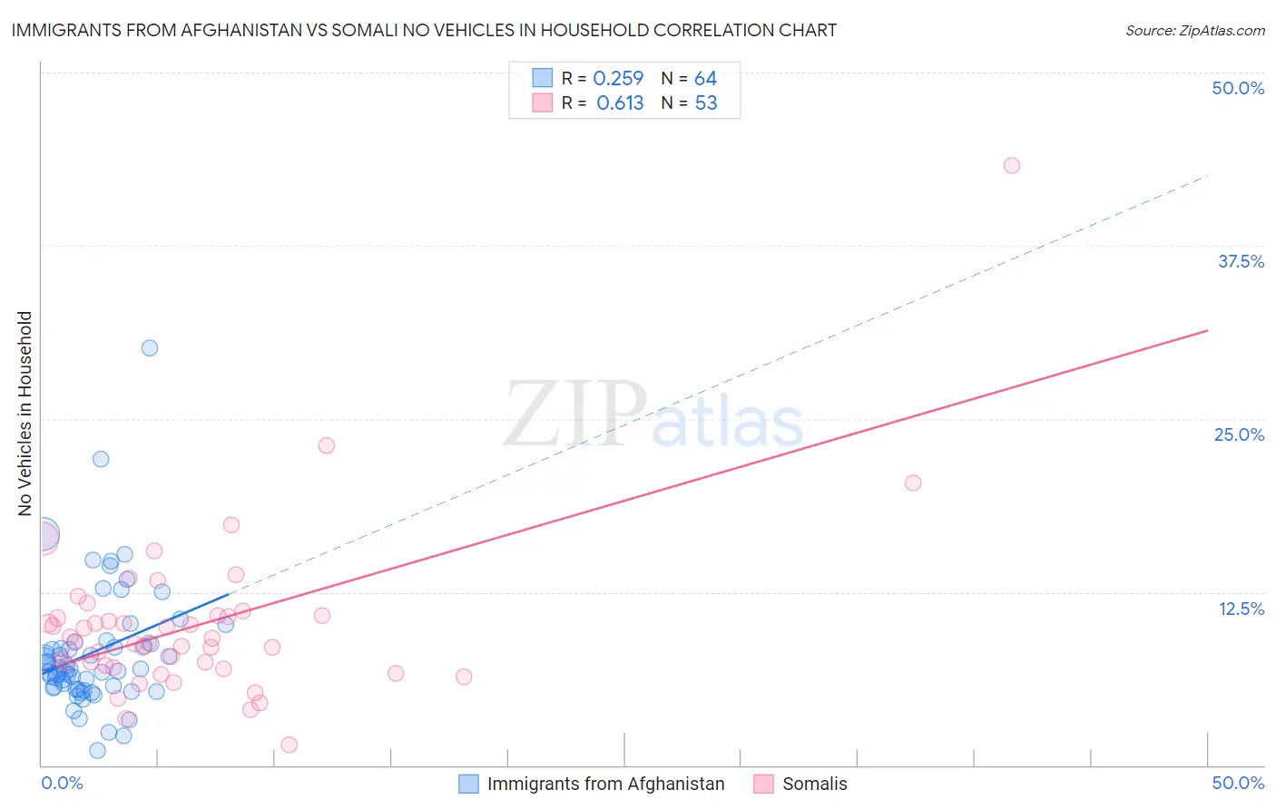 Immigrants from Afghanistan vs Somali No Vehicles in Household