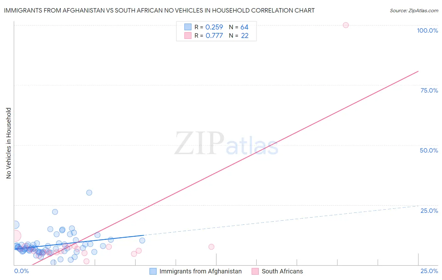 Immigrants from Afghanistan vs South African No Vehicles in Household