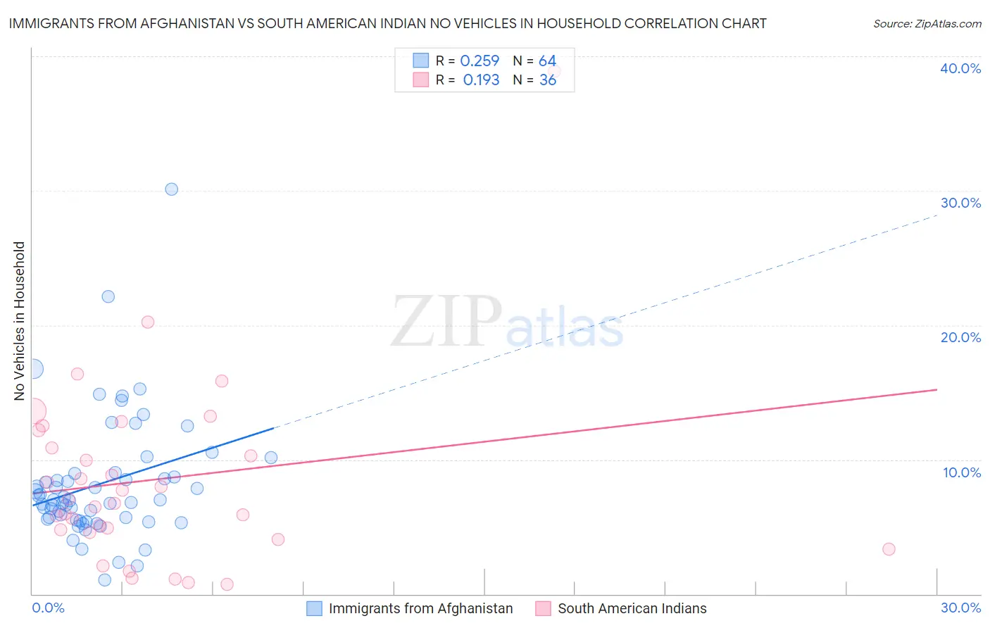 Immigrants from Afghanistan vs South American Indian No Vehicles in Household