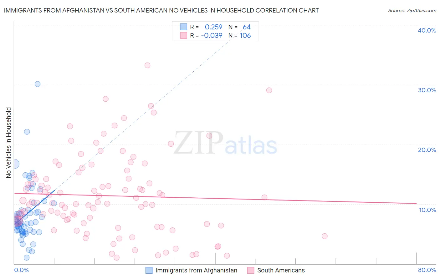 Immigrants from Afghanistan vs South American No Vehicles in Household