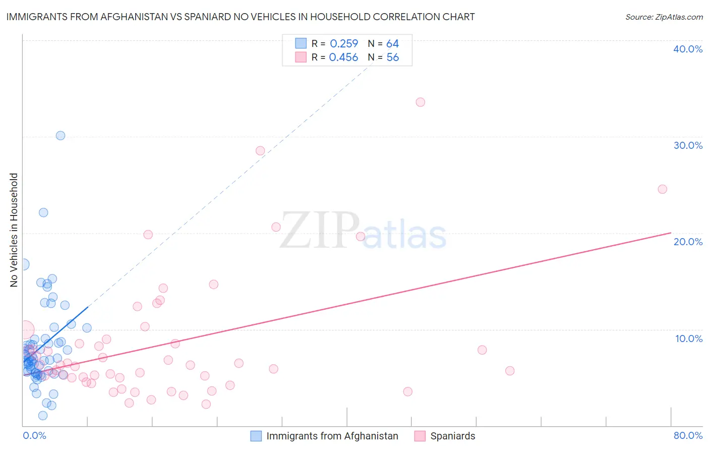 Immigrants from Afghanistan vs Spaniard No Vehicles in Household