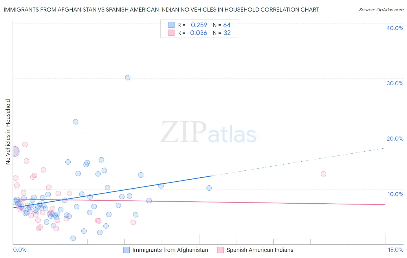 Immigrants from Afghanistan vs Spanish American Indian No Vehicles in Household