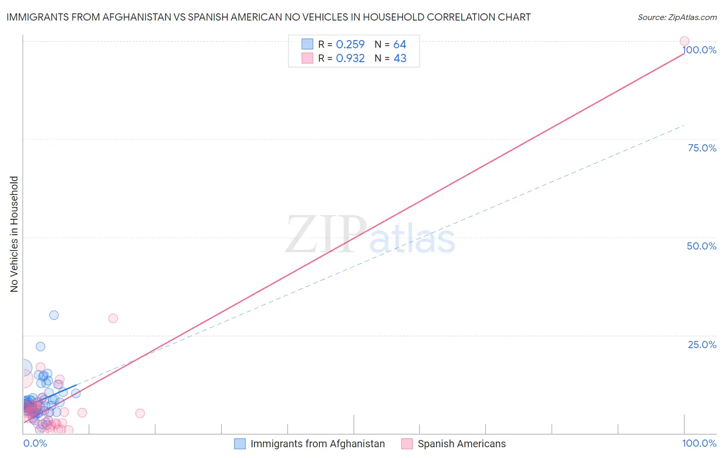 Immigrants from Afghanistan vs Spanish American No Vehicles in Household