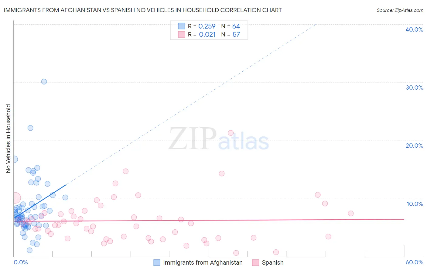 Immigrants from Afghanistan vs Spanish No Vehicles in Household