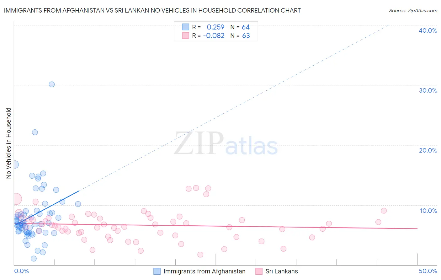 Immigrants from Afghanistan vs Sri Lankan No Vehicles in Household