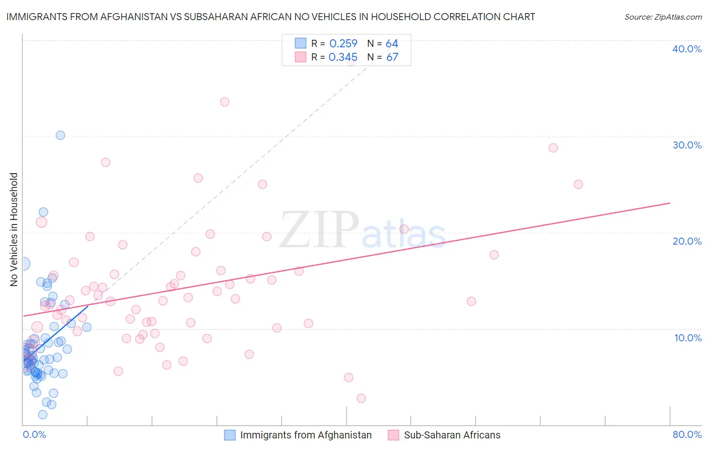 Immigrants from Afghanistan vs Subsaharan African No Vehicles in Household