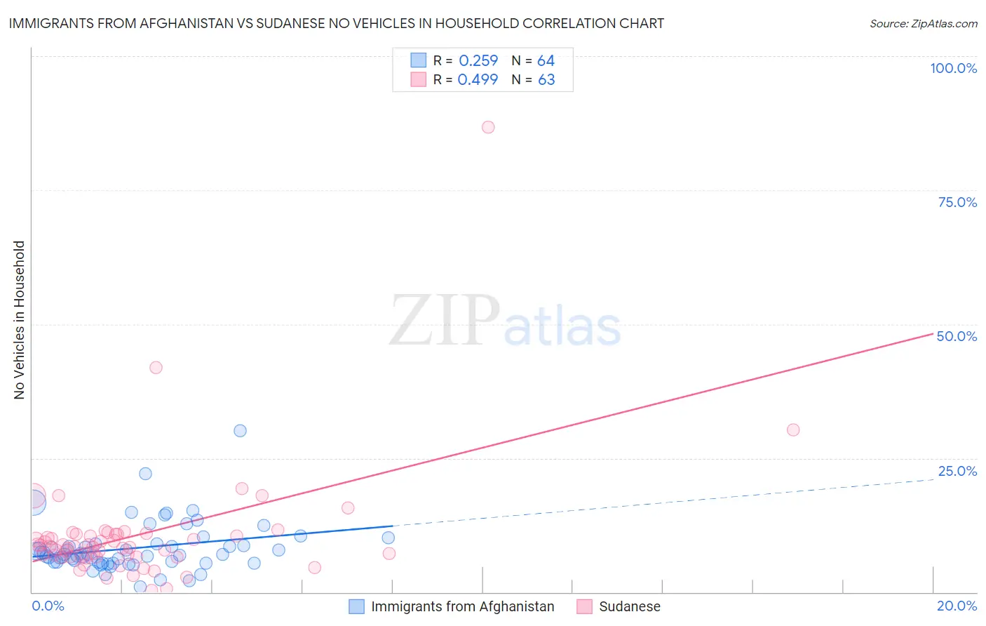 Immigrants from Afghanistan vs Sudanese No Vehicles in Household