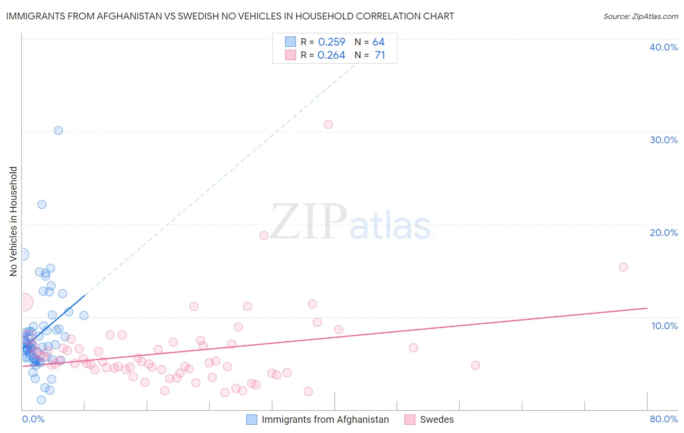 Immigrants from Afghanistan vs Swedish No Vehicles in Household