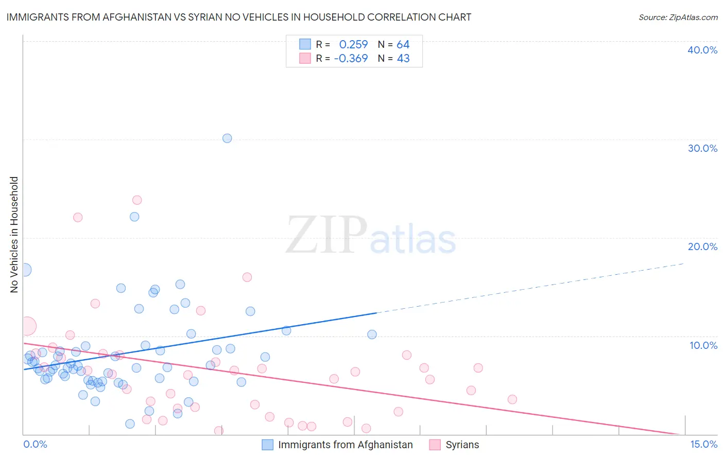 Immigrants from Afghanistan vs Syrian No Vehicles in Household