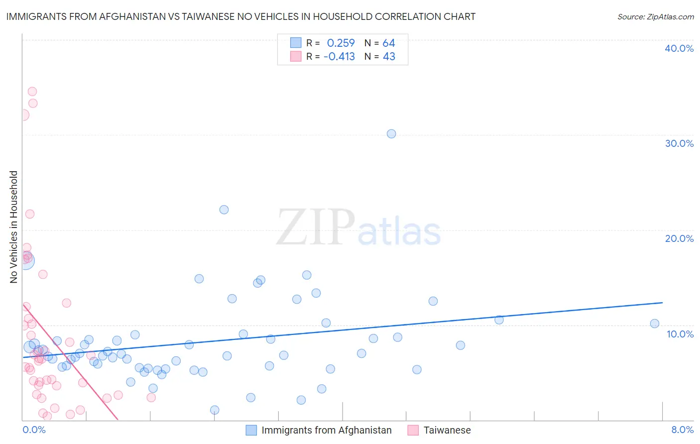 Immigrants from Afghanistan vs Taiwanese No Vehicles in Household