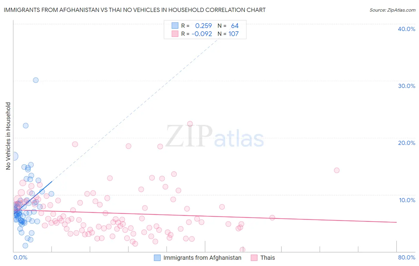 Immigrants from Afghanistan vs Thai No Vehicles in Household