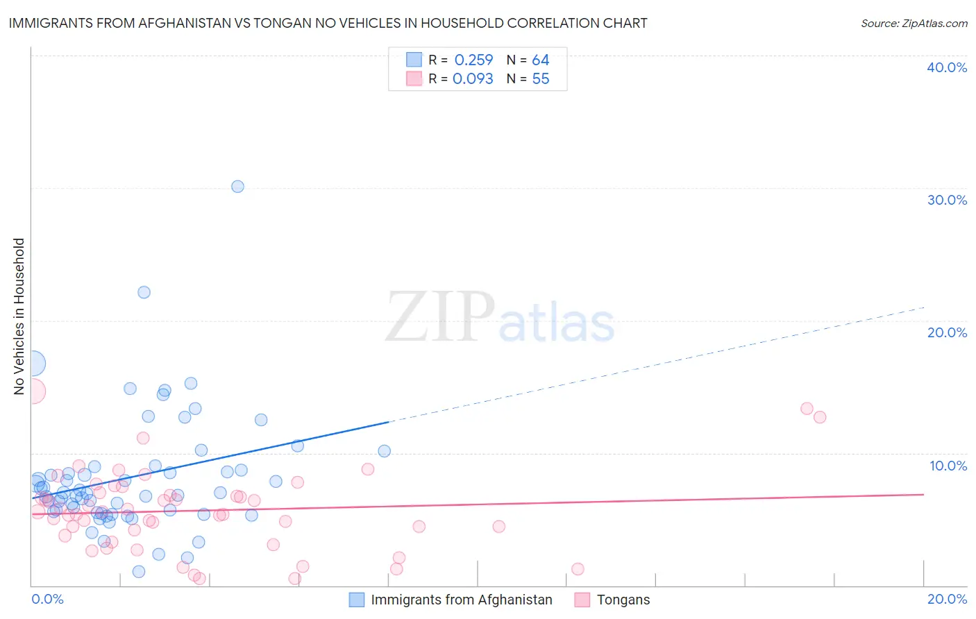Immigrants from Afghanistan vs Tongan No Vehicles in Household
