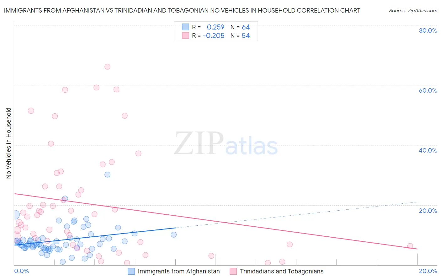 Immigrants from Afghanistan vs Trinidadian and Tobagonian No Vehicles in Household