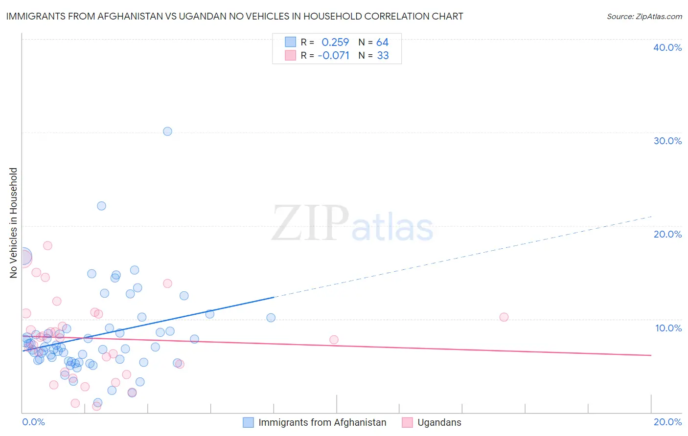 Immigrants from Afghanistan vs Ugandan No Vehicles in Household