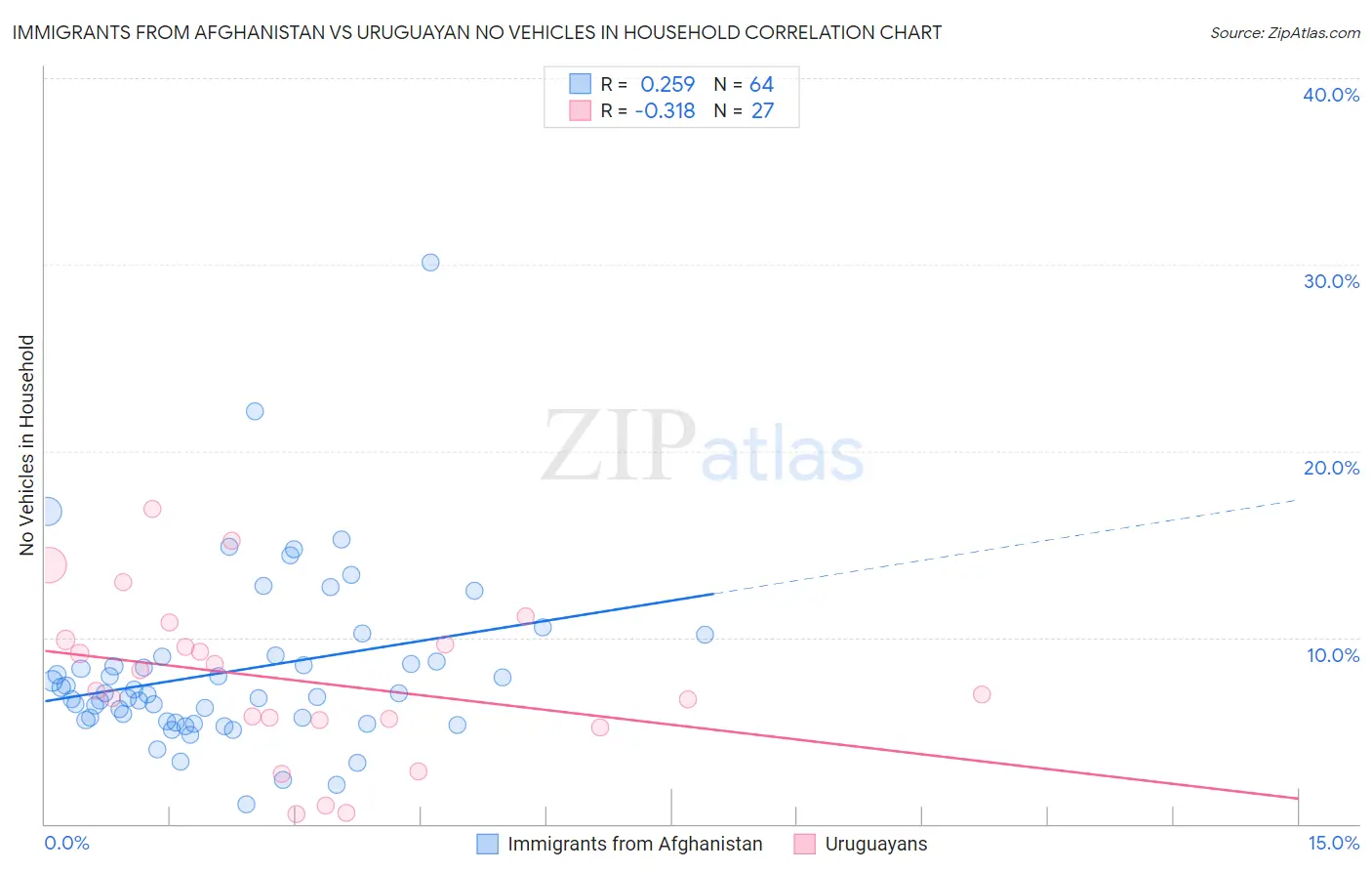 Immigrants from Afghanistan vs Uruguayan No Vehicles in Household