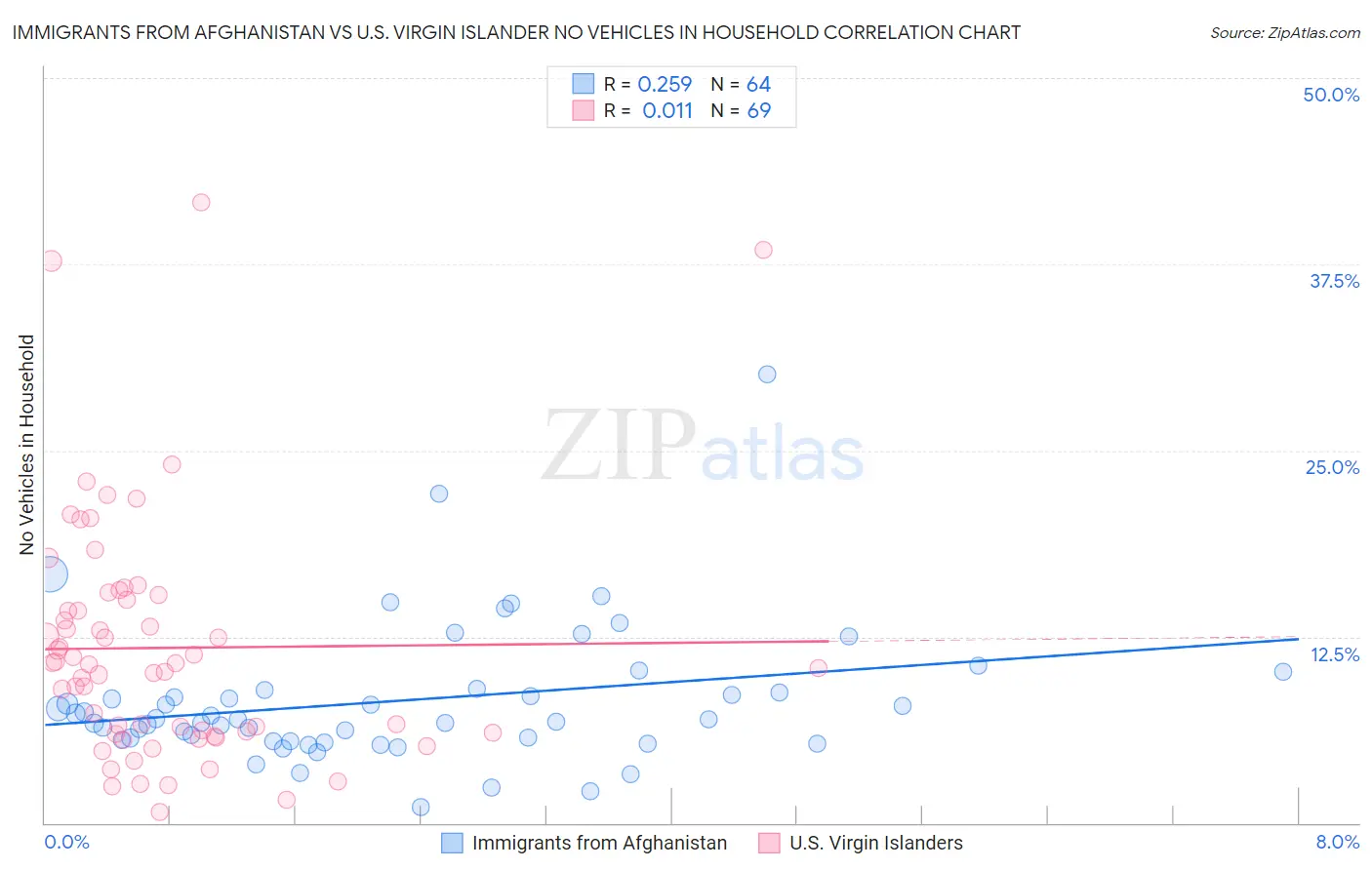 Immigrants from Afghanistan vs U.S. Virgin Islander No Vehicles in Household