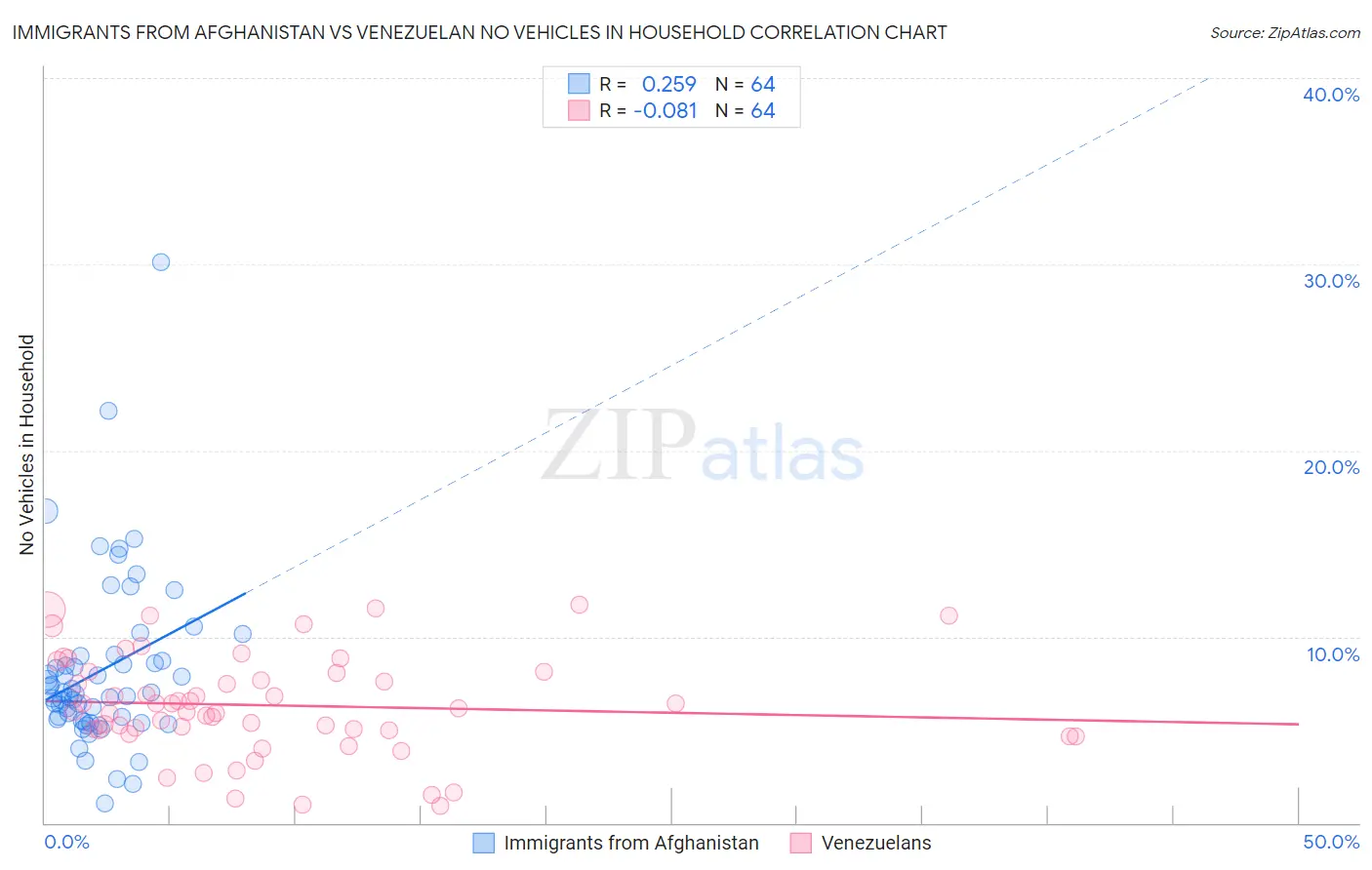 Immigrants from Afghanistan vs Venezuelan No Vehicles in Household