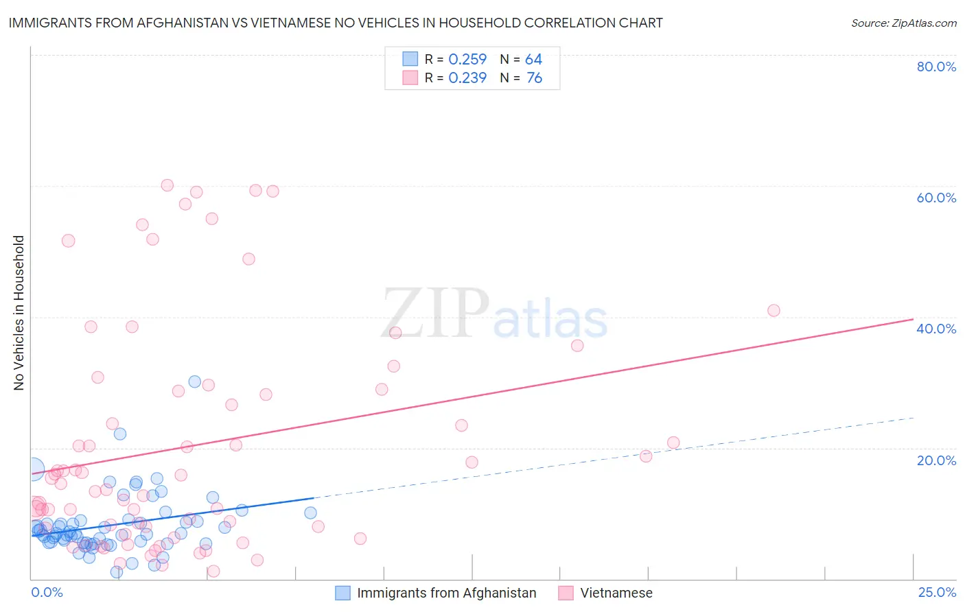 Immigrants from Afghanistan vs Vietnamese No Vehicles in Household