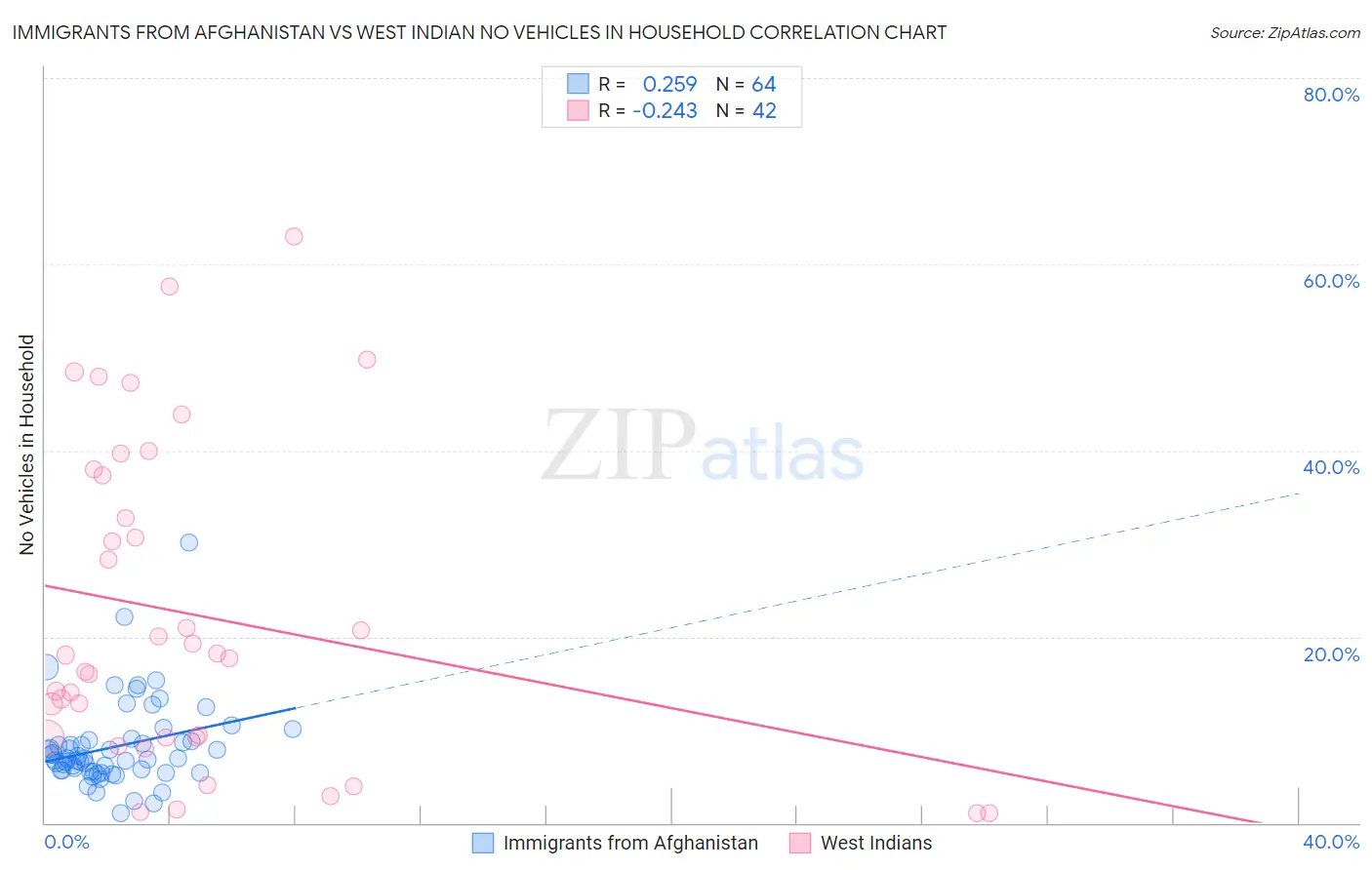 Immigrants from Afghanistan vs West Indian No Vehicles in Household