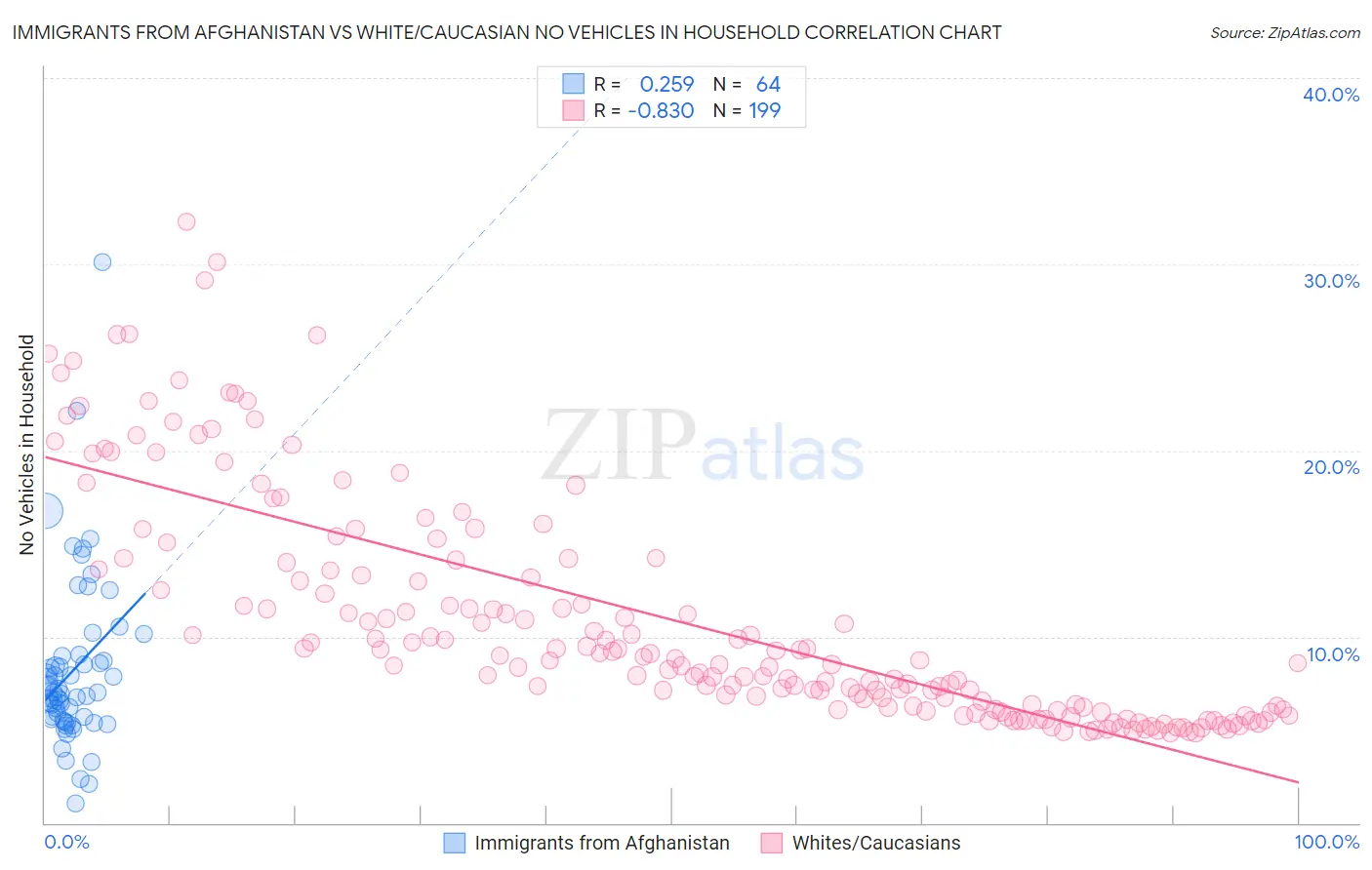 Immigrants from Afghanistan vs White/Caucasian No Vehicles in Household