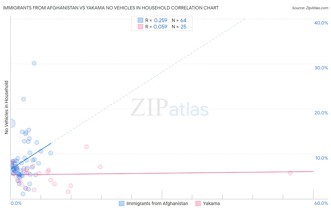 Immigrants from Afghanistan vs Yakama No Vehicles in Household