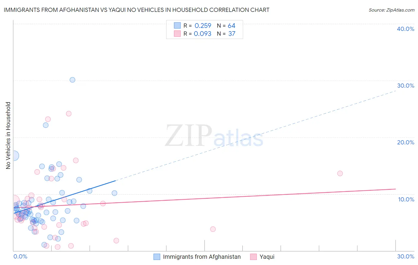 Immigrants from Afghanistan vs Yaqui No Vehicles in Household