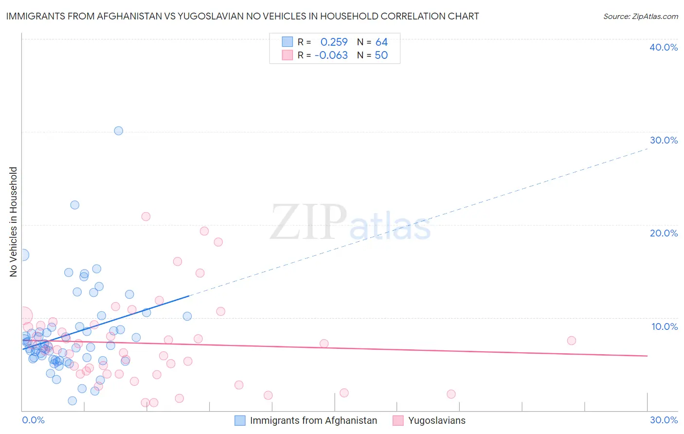 Immigrants from Afghanistan vs Yugoslavian No Vehicles in Household