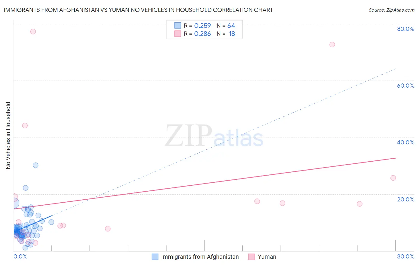 Immigrants from Afghanistan vs Yuman No Vehicles in Household