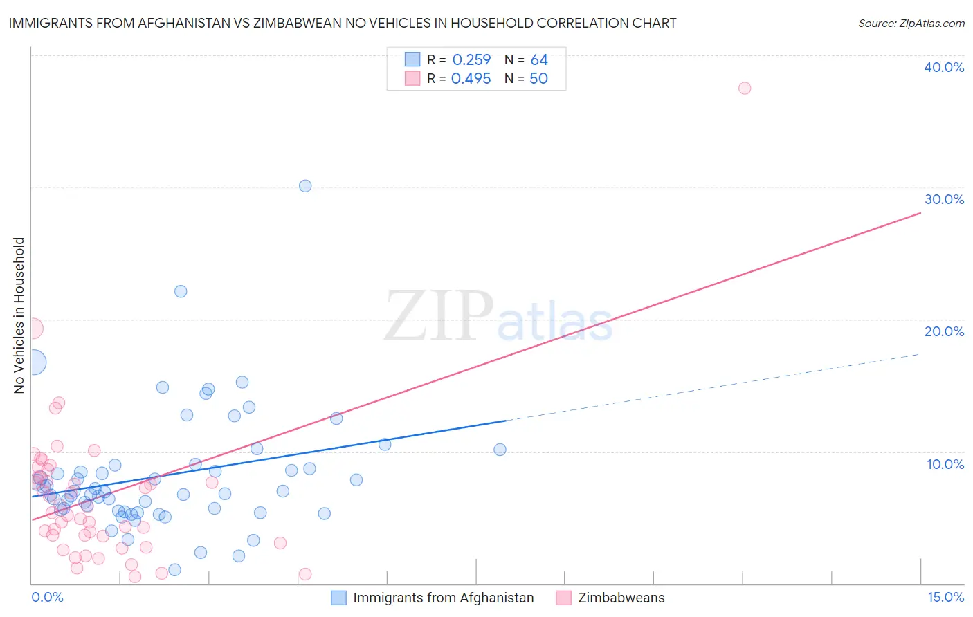 Immigrants from Afghanistan vs Zimbabwean No Vehicles in Household