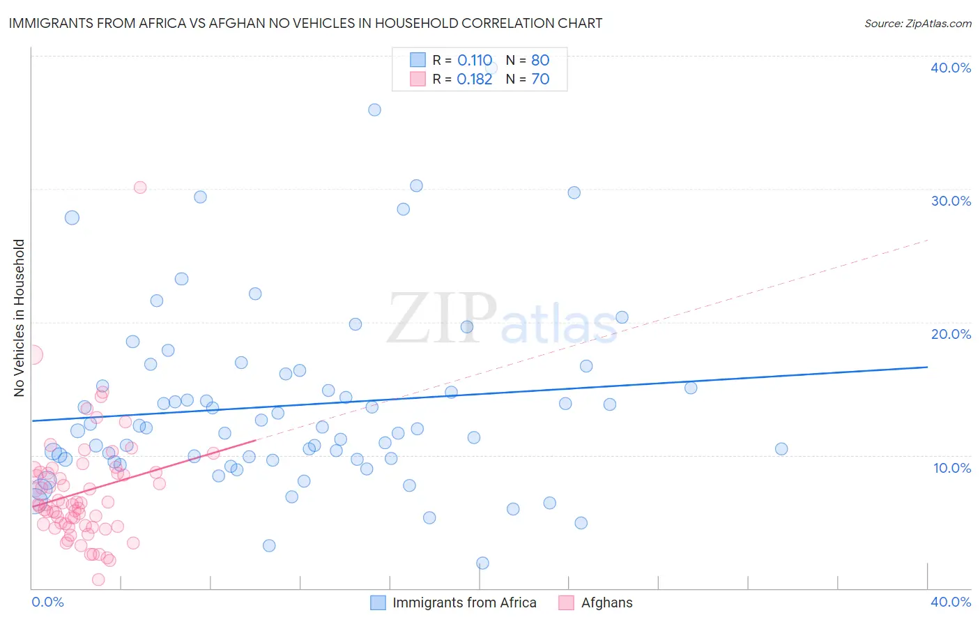 Immigrants from Africa vs Afghan No Vehicles in Household