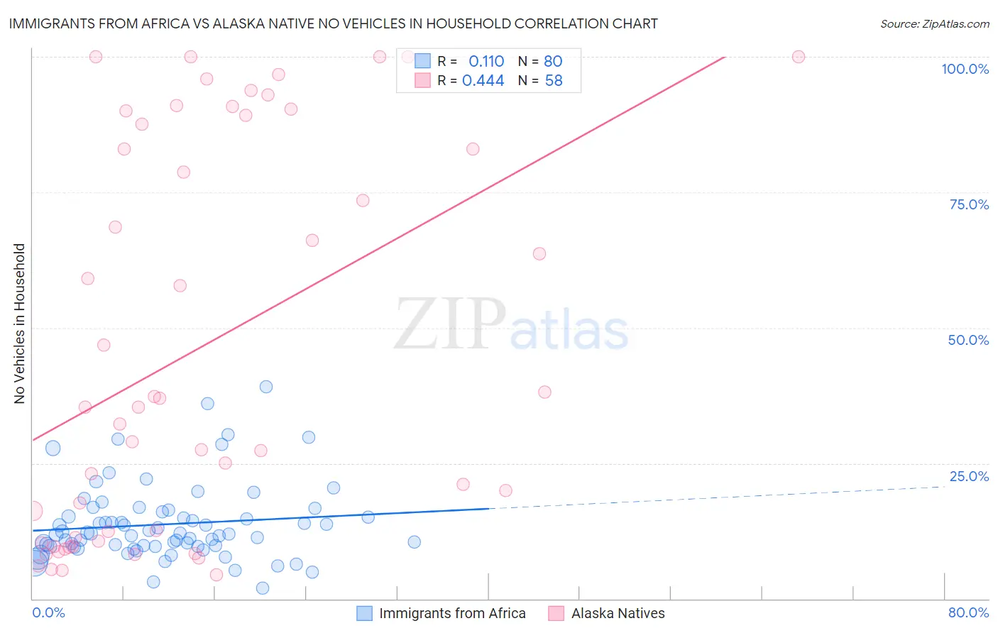 Immigrants from Africa vs Alaska Native No Vehicles in Household