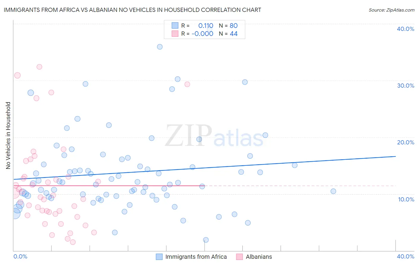 Immigrants from Africa vs Albanian No Vehicles in Household