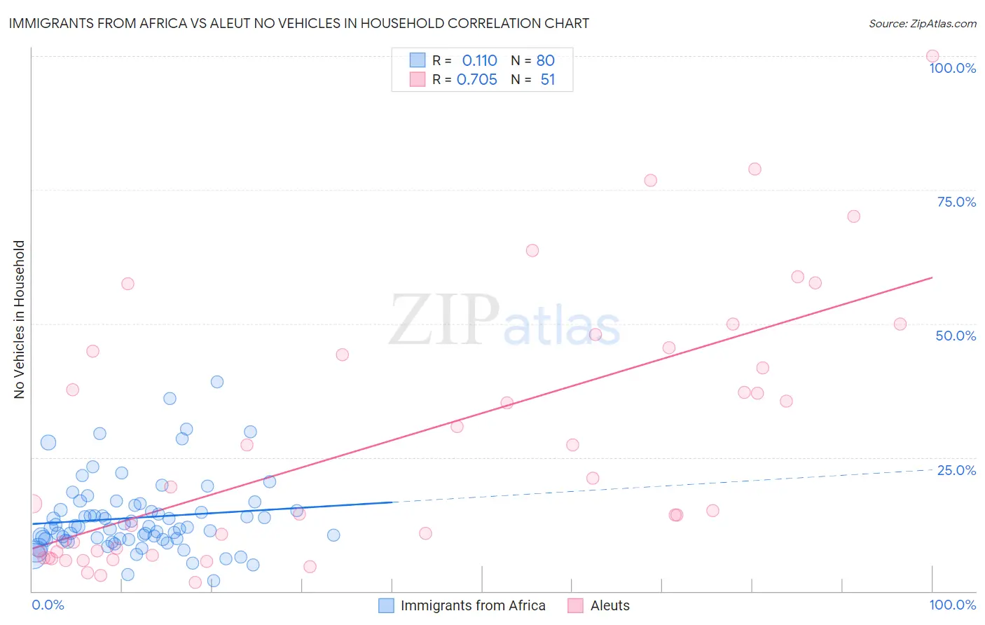Immigrants from Africa vs Aleut No Vehicles in Household