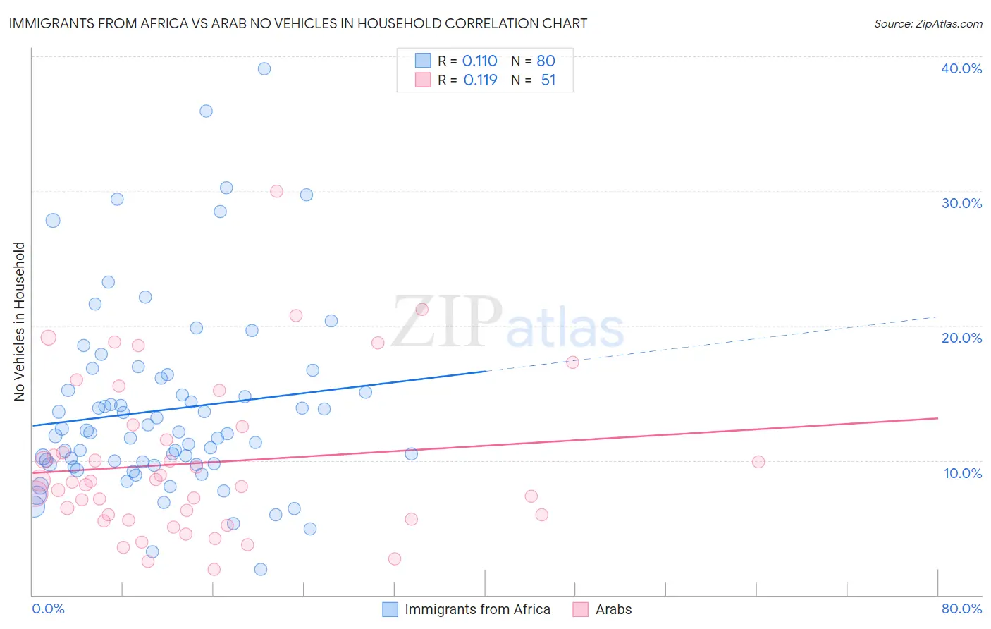 Immigrants from Africa vs Arab No Vehicles in Household