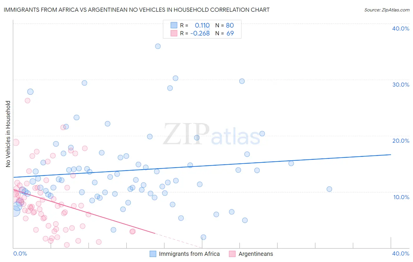 Immigrants from Africa vs Argentinean No Vehicles in Household