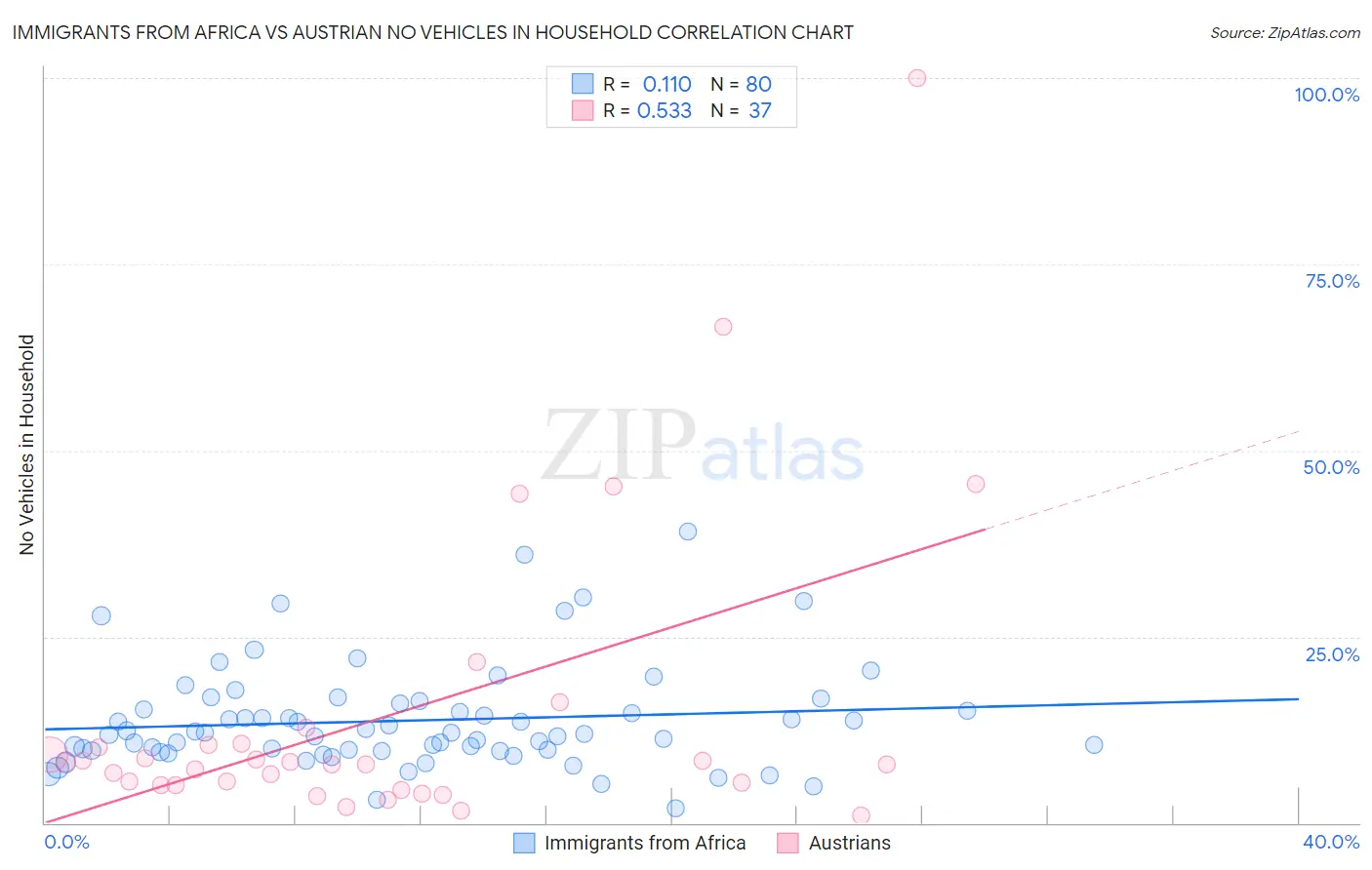 Immigrants from Africa vs Austrian No Vehicles in Household