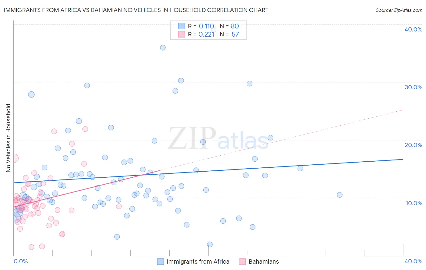 Immigrants from Africa vs Bahamian No Vehicles in Household